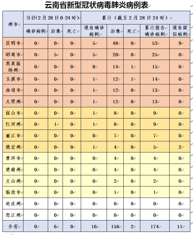 云南新增确诊病例信息