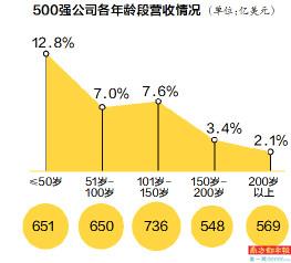 全球最新年龄分段标准