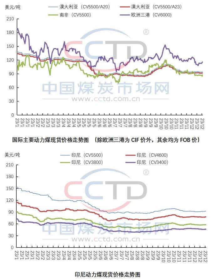 煤炭市场最新解析