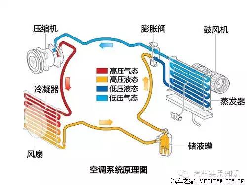 汽车空调尖端技术揭秘