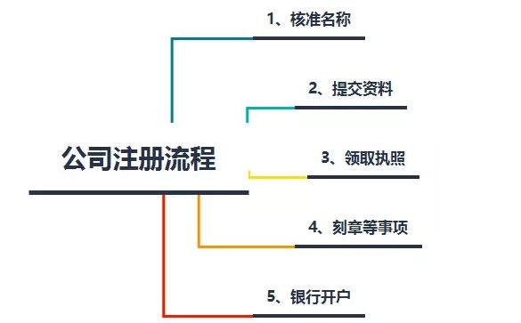 开启企业新篇章：一站式注册指南与费用解析