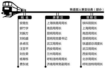 铁路局最新人事调整公告