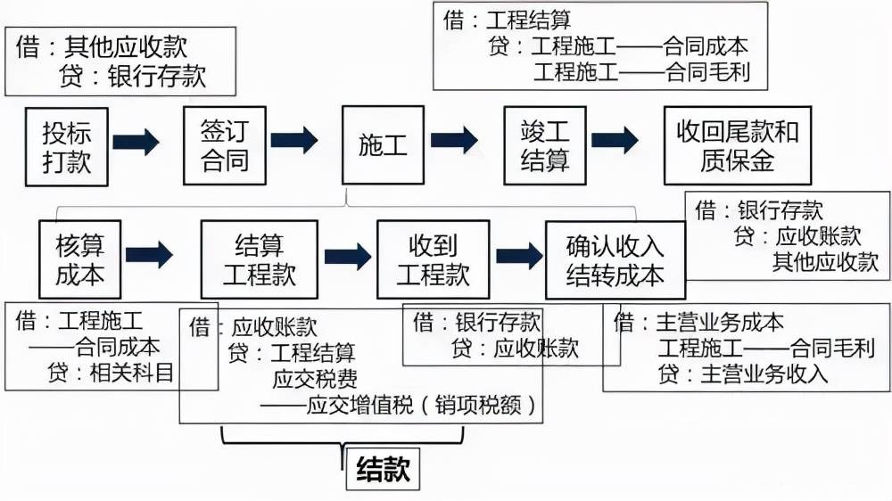 现代建筑财务核算流程解析