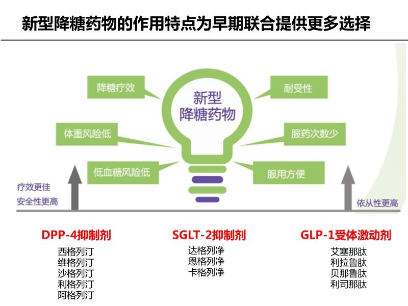 创新降糖药物推荐