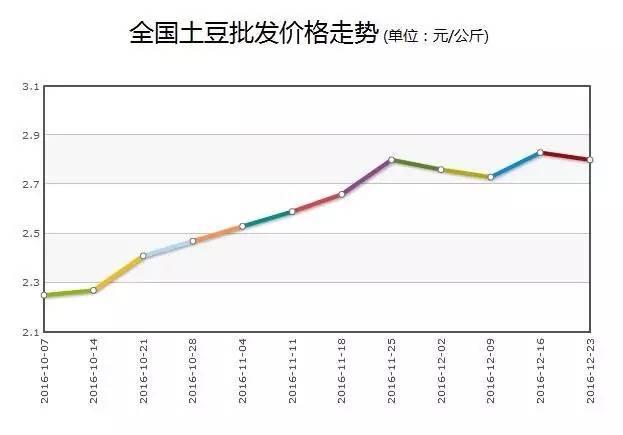 滕州土豆实时市场价格