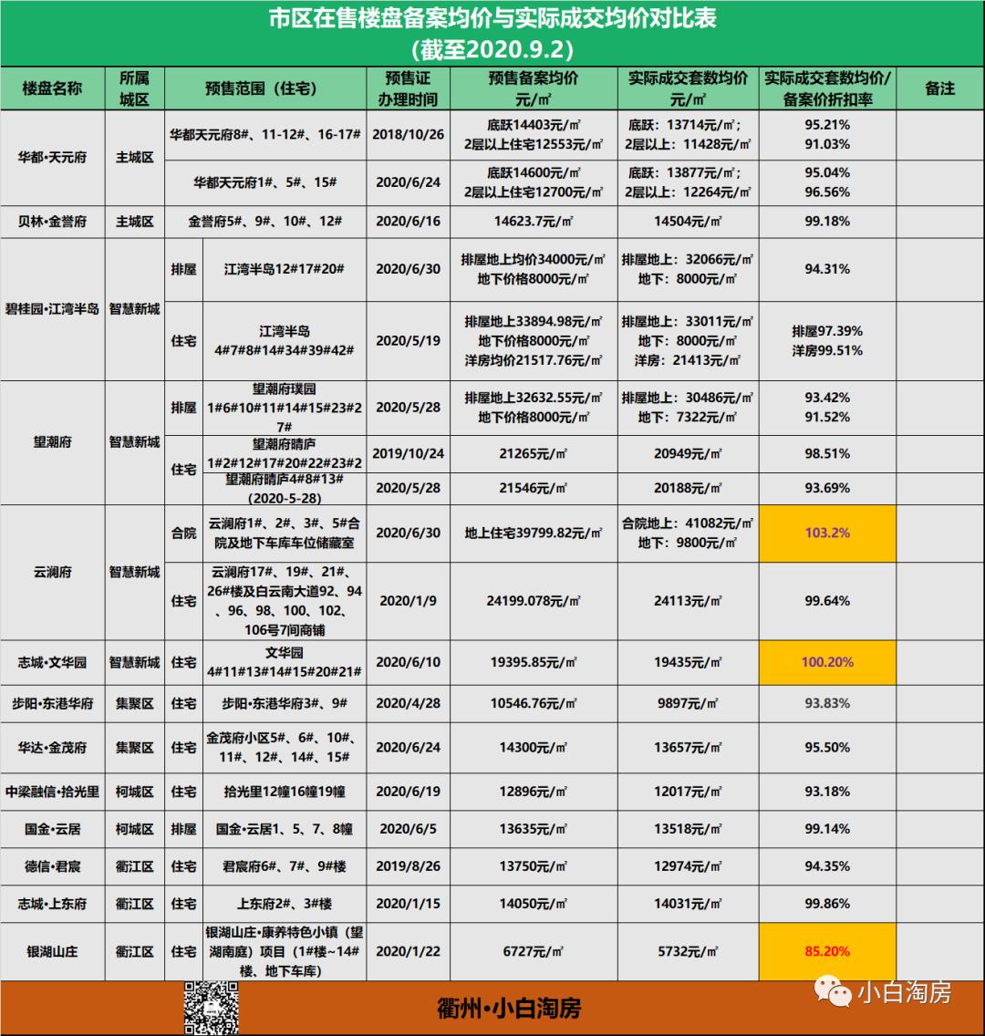 衢州楼市资讯：全新楼盘速递