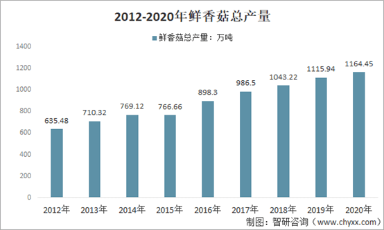 香菇市场价格动态