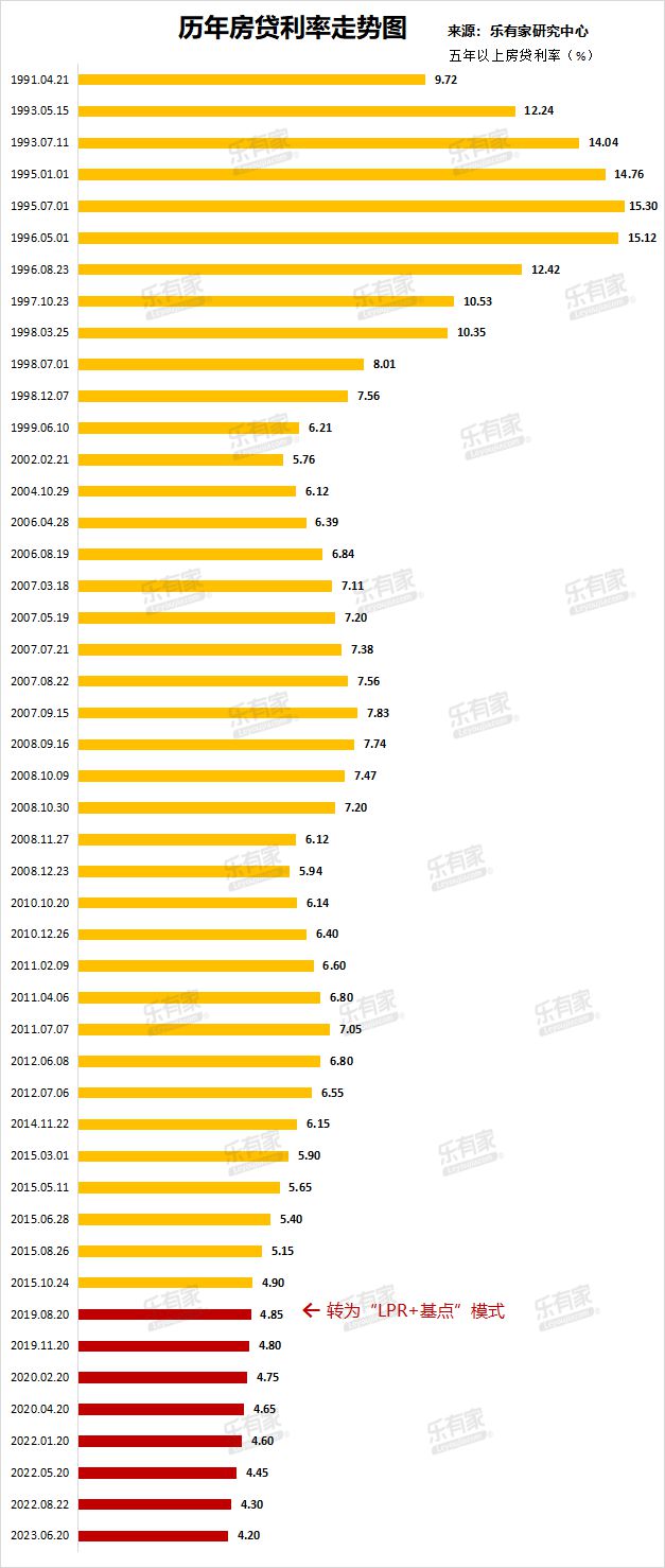 “深圳近期房贷利率一览”