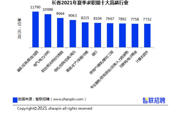 “证券行业最新职位招聘汇总”