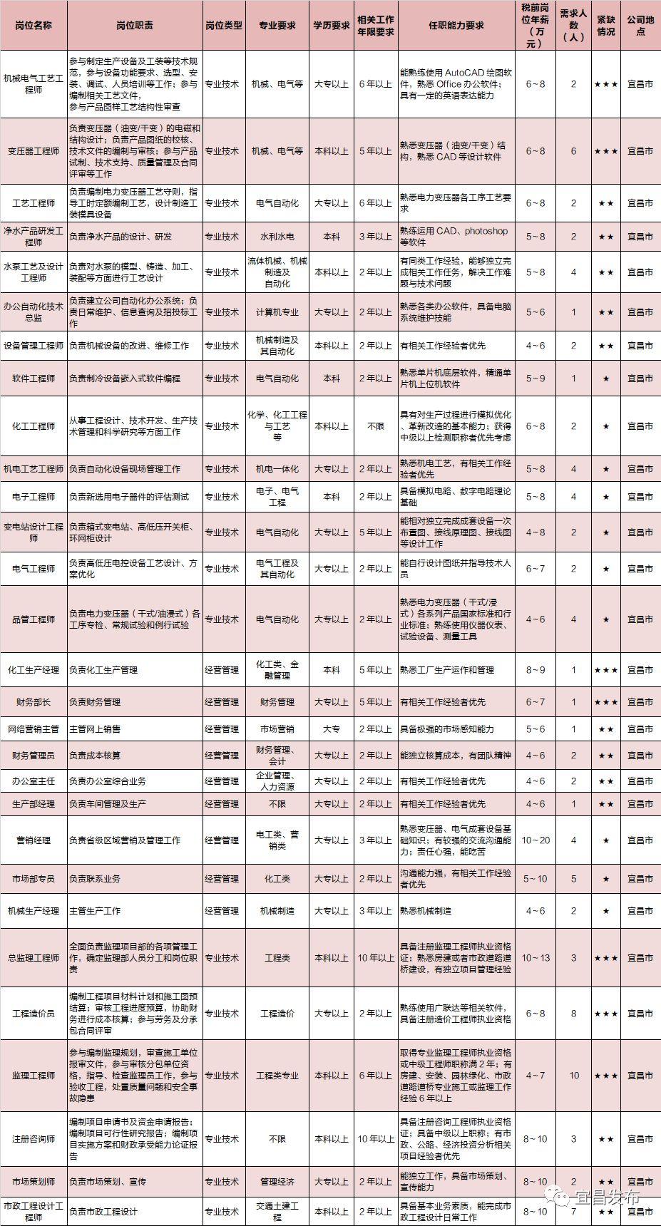 宜昌近期人才招聘资讯