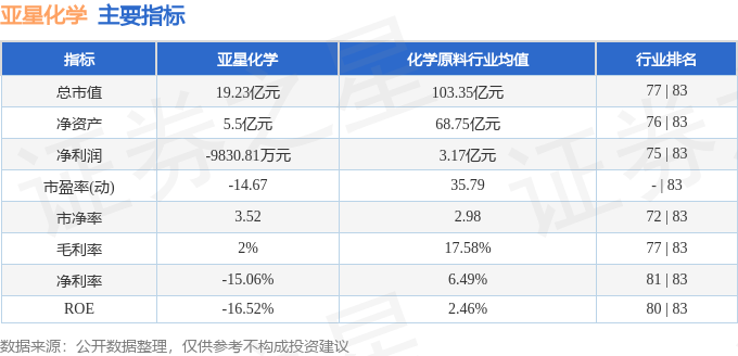 亚星化学最新动态揭晓