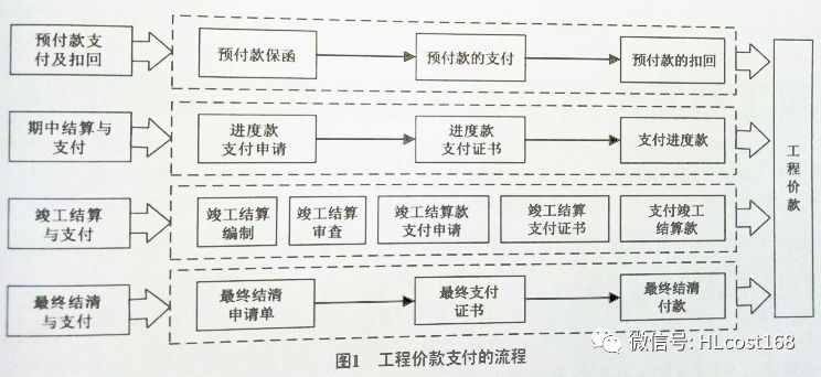 最新工程预付款政策解读