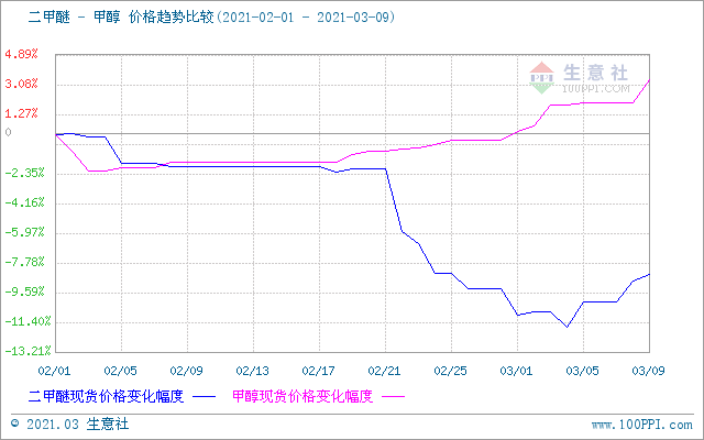 最新液化气生产成本行情