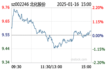 北化股份最新资讯发布