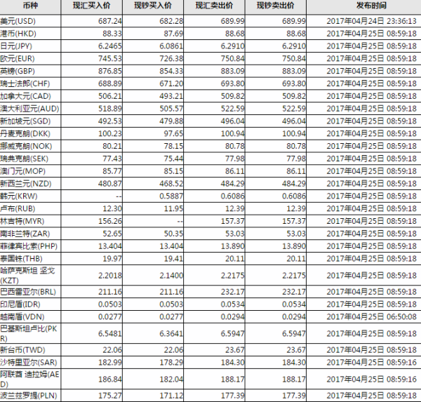 最新工商银行外汇汇率速递