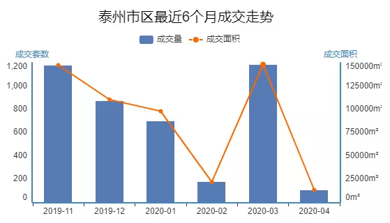 泰州楼市动态速递