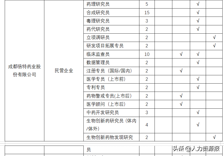 成都最新职位发布