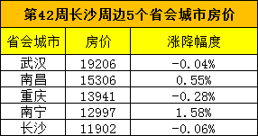 长沙二手房市场最新价格行情