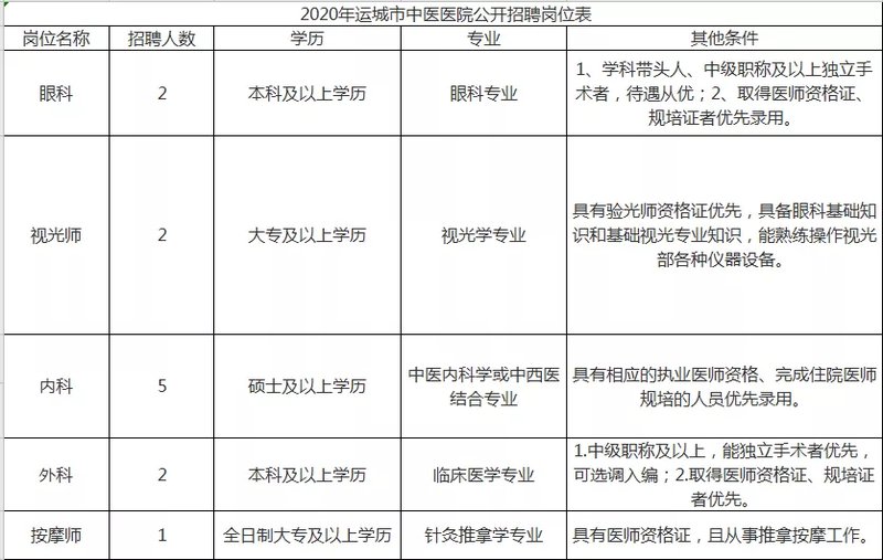 “最新按摩师职位招聘汇总”