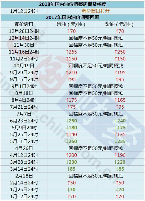 “贵阳最新油价变动资讯”