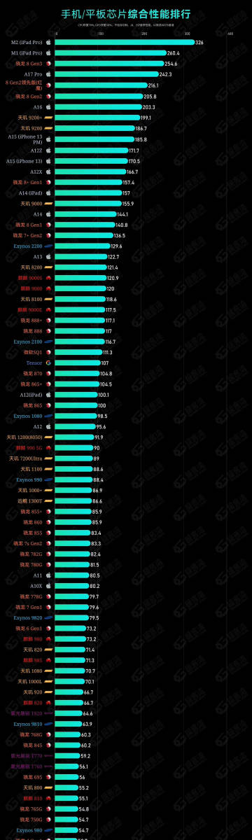 最新手机处理器性能排行揭晓