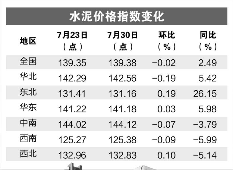 水泥市场最新动态