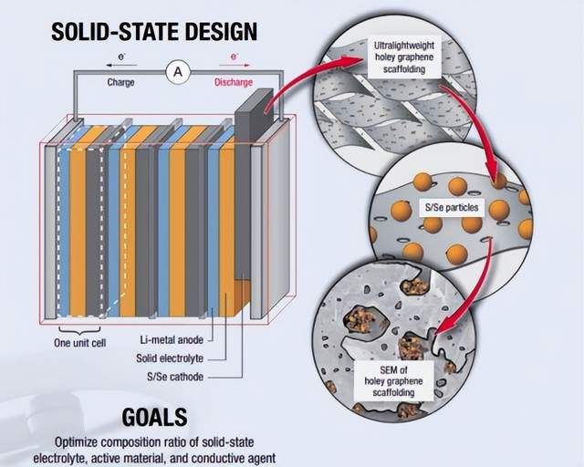 固态电池创新进展揭晓