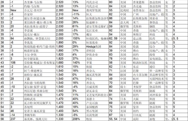 全球最新富豪财富榜单揭晓