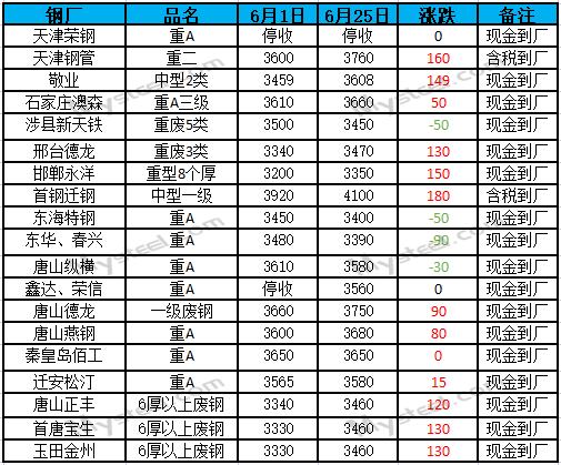 富宝钢铁最新钢坯报价信息速览