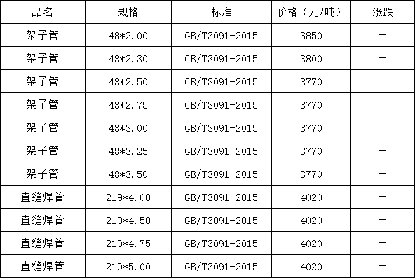 最新焊管市场行情一览表