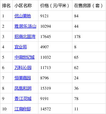 镇江丁卯永隆小区最新房产价格大盘点