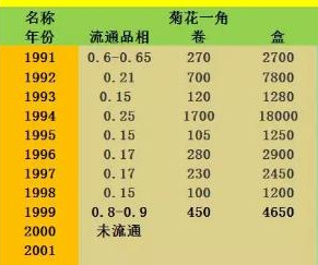 最新发布：分值硬币市场行情一览表