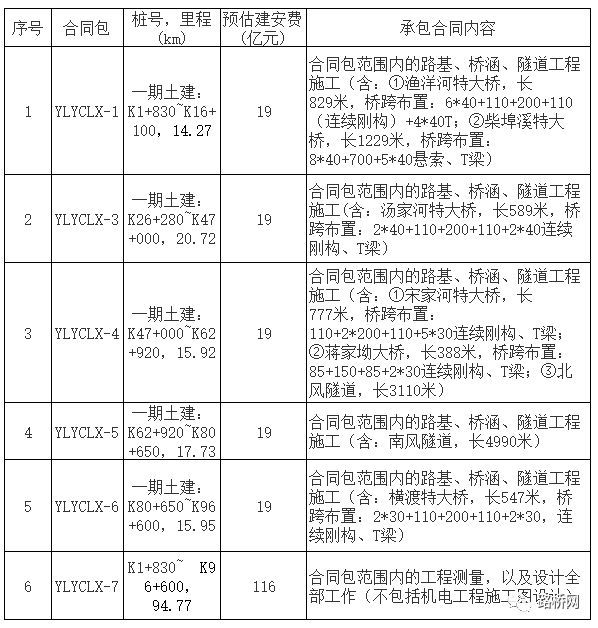 中交第二航务工程局最新喜中标的重大项目揭晓