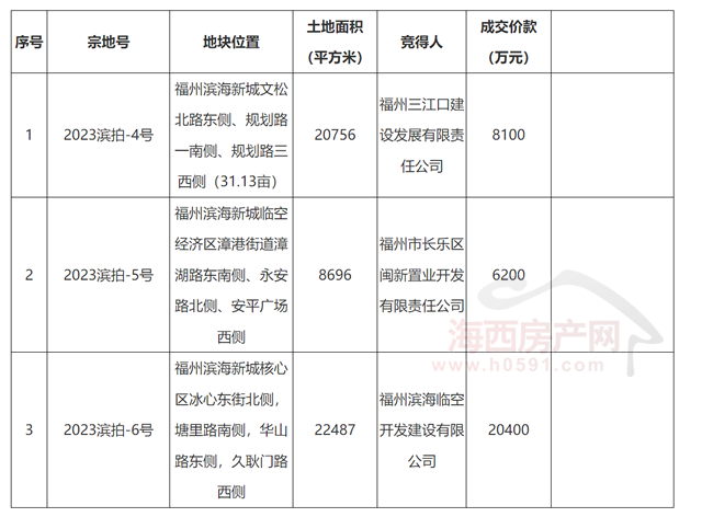 长乐区最新一拍土地出让信息大盘点