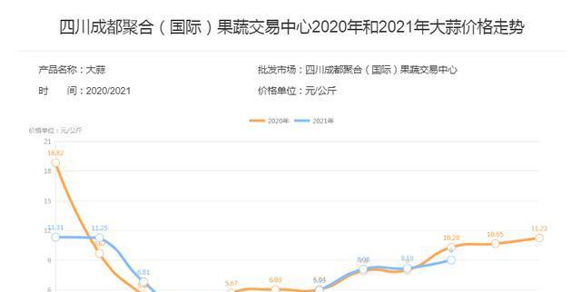 成都地区最新大蒜批发市场价格动态解析