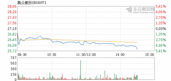 凯众股份最新资讯