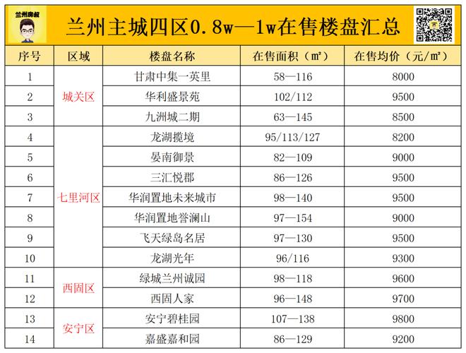 兰州市区最新热销楼盘大盘点