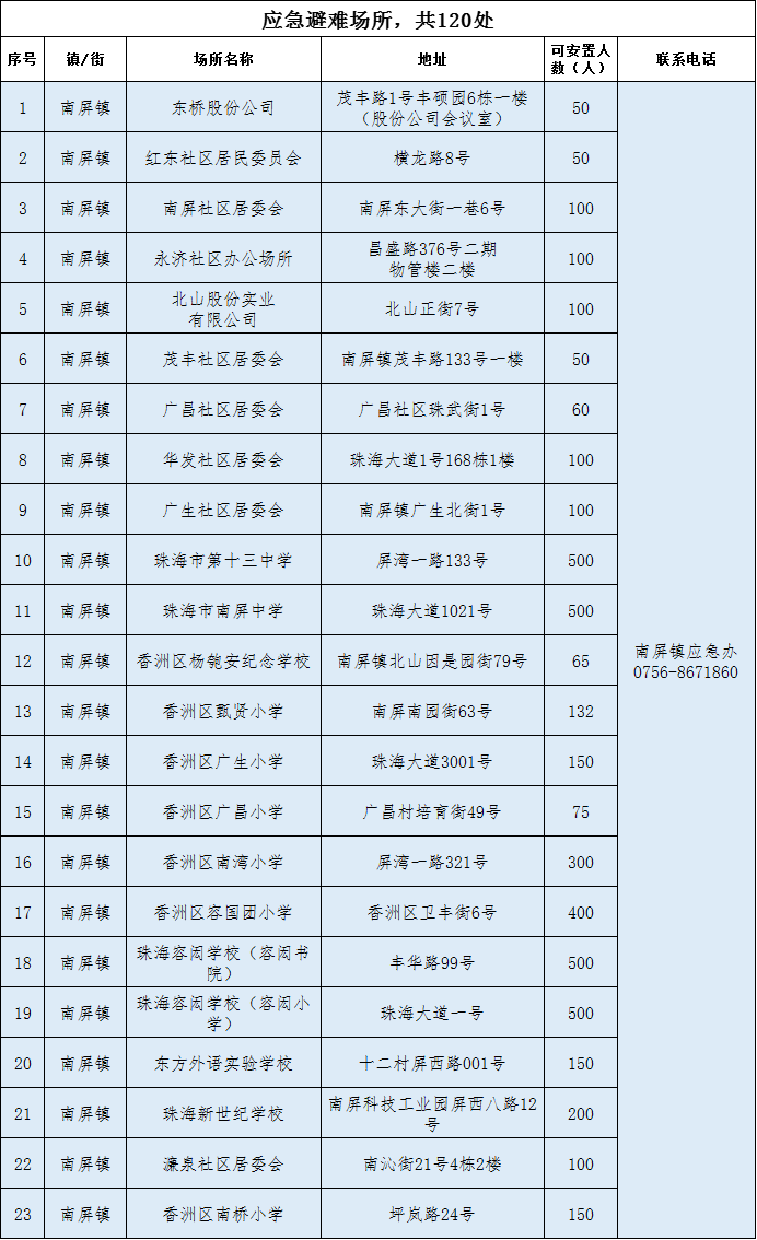 珠海香洲区最新职位发布汇总