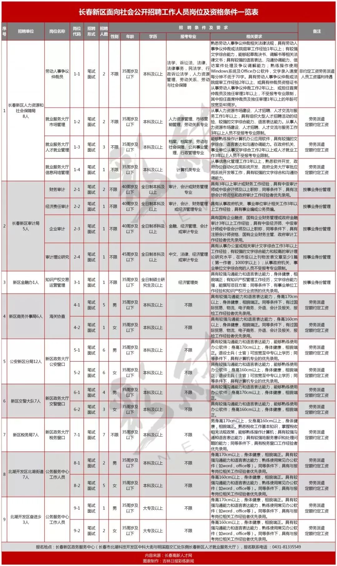 “松原招聘信息更新汇总”