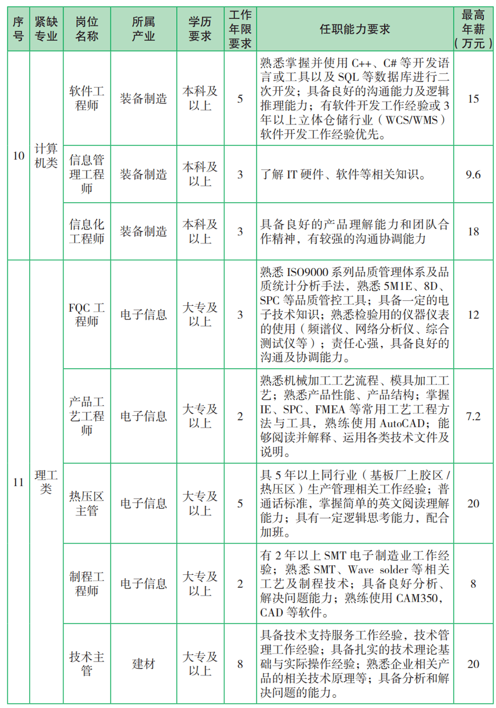 姜堰地区人才市场最新发布职位汇总