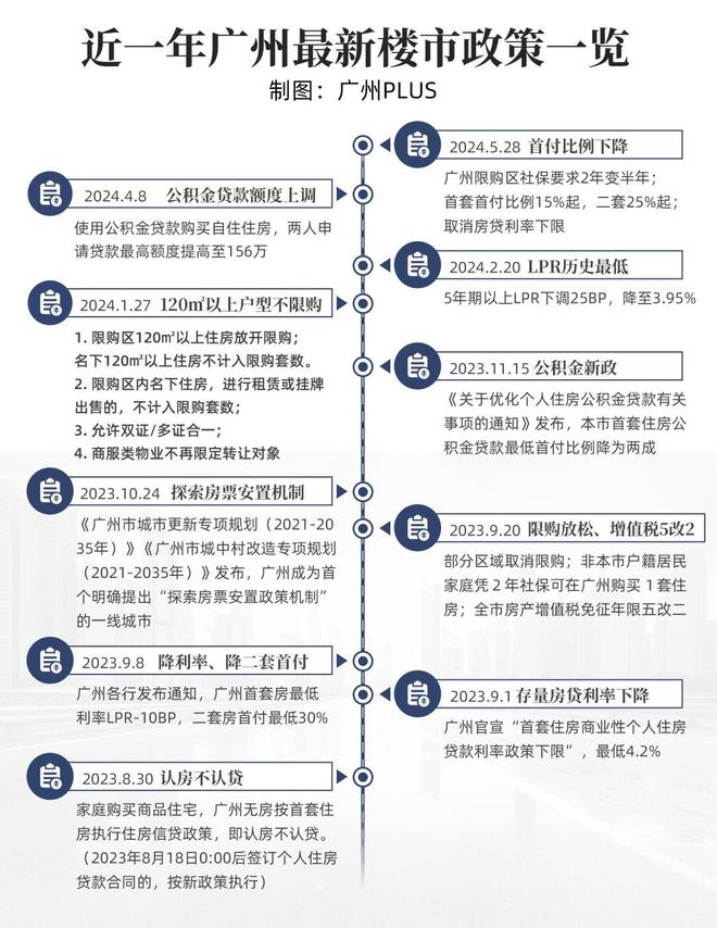 广州房地产市场新政速览