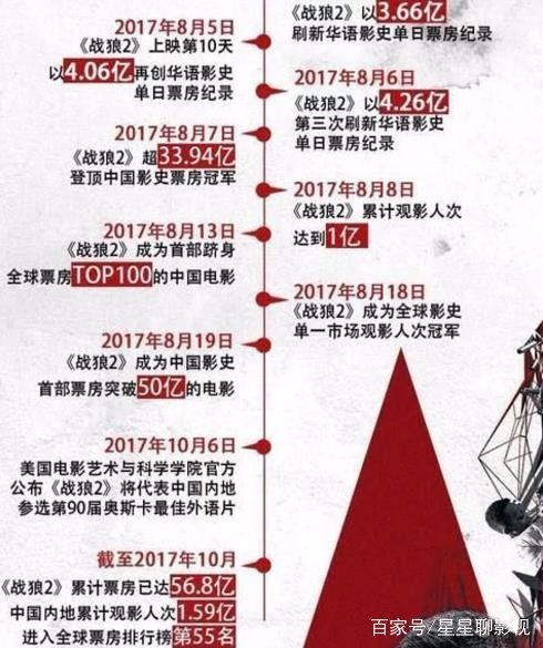 《战狼2》续集票房实时追踪：最新战绩大揭秘！