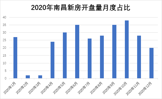 南昌市近期房地产市场行情