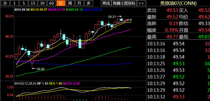 今日全球原油价格动态