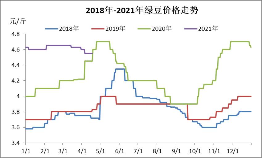 2025年绿豆市场实时价格动态走势图解析