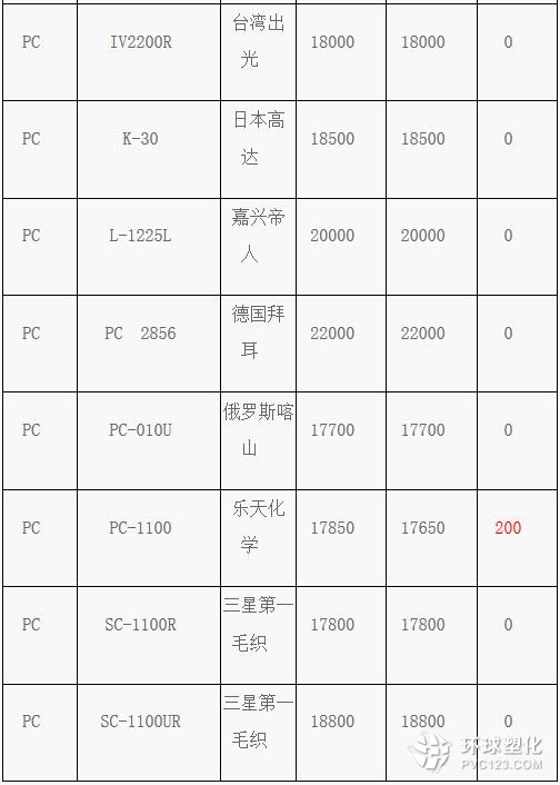 最新揭晓：PC材料市场行情价格动态盘点