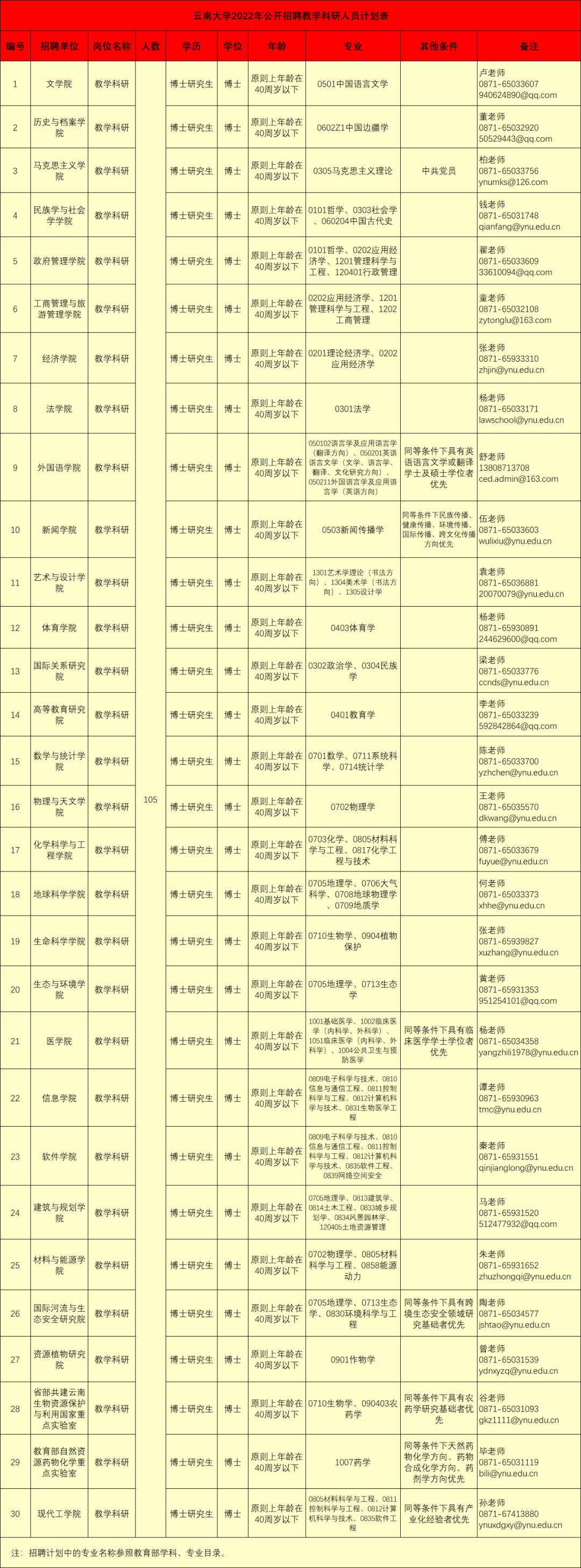 云南地区人才市场——最新职位招聘信息汇总