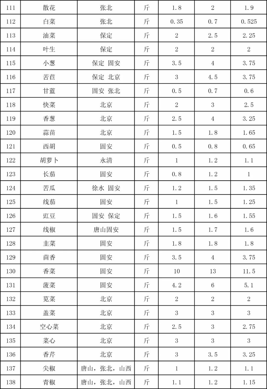 保定房价动态：河北保定最新市场行情