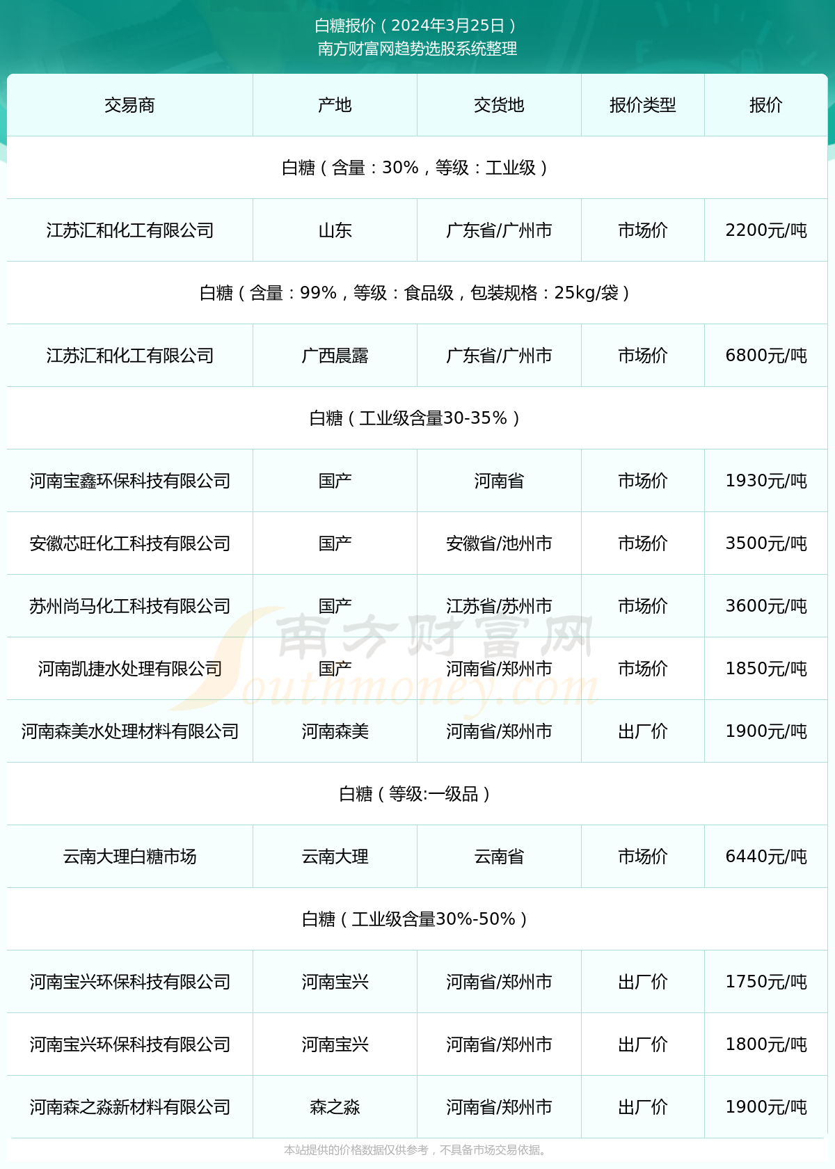 近期白糖市场最新报价：每吨白糖的价格是多少？