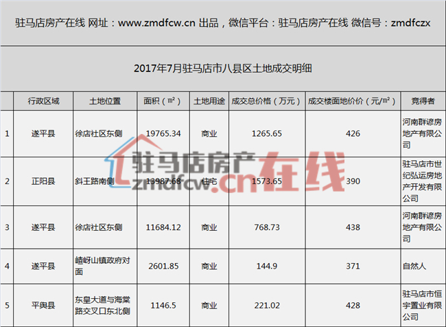 遂平县房地产市场最新动态：揭秘最新房价走势